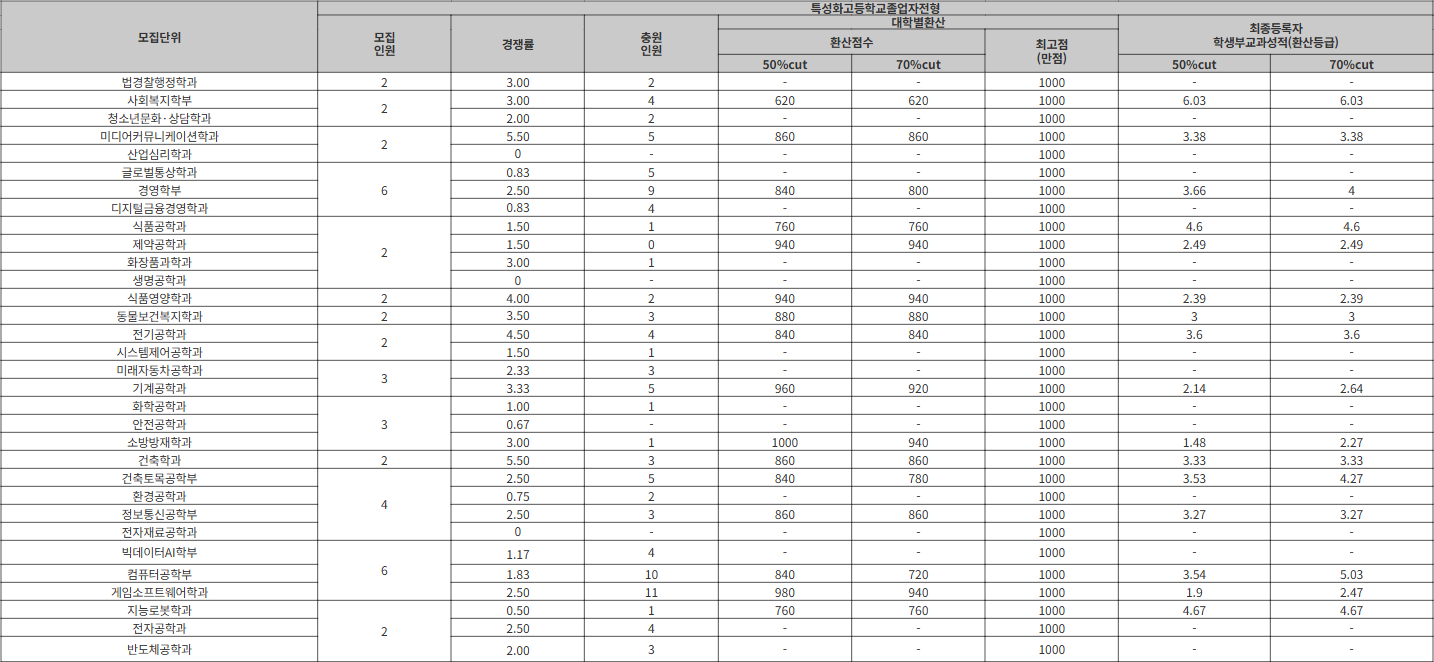 호서대 특성화고등학교졸업자전형 수시등급