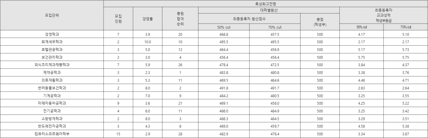 대구가톨릭대 특성화고전형 수시등급