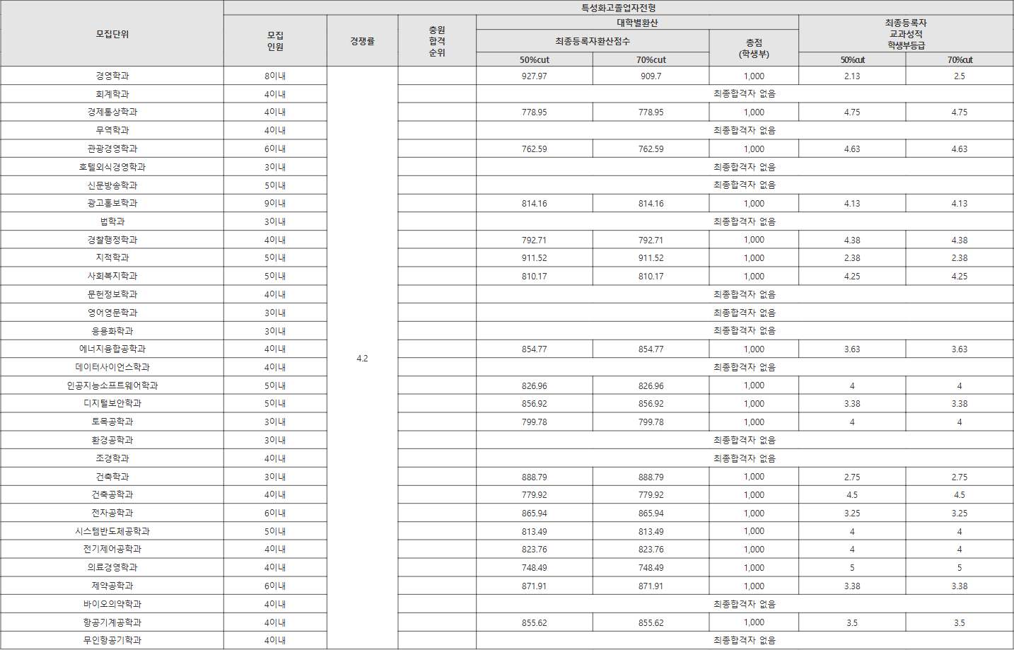 청주대 특성화고졸업자전형 수시등급
