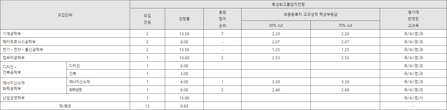 한국기교대 특성화고졸업자전형 수시등급