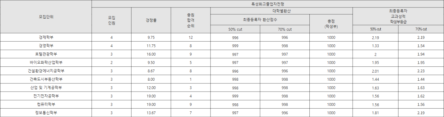 수원대 특성화고졸업자전형 수시등급