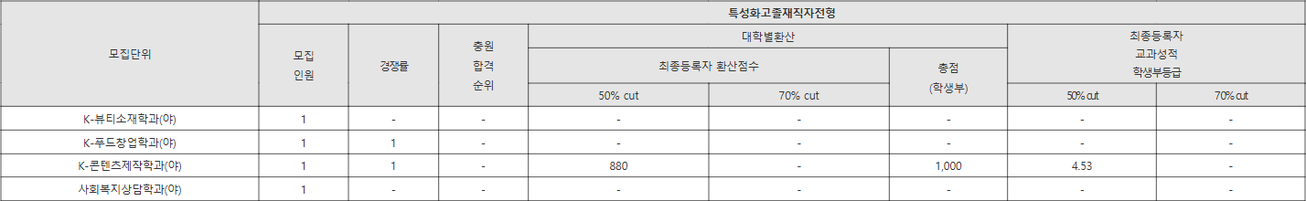 호원대 특성화고졸재직자전형 수시등급