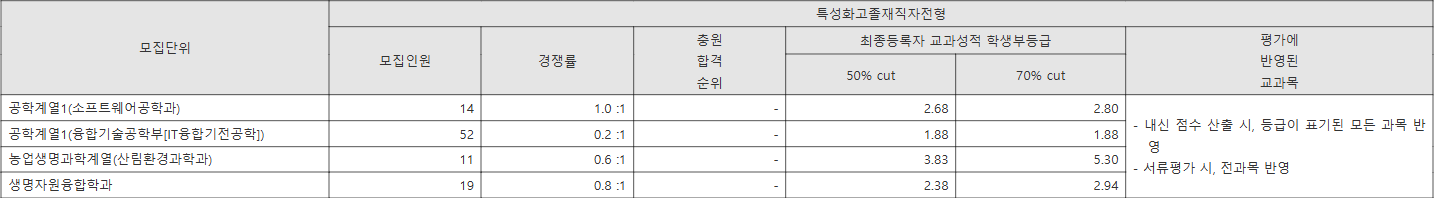 전북대 특성화고졸재직자전형 수시등급