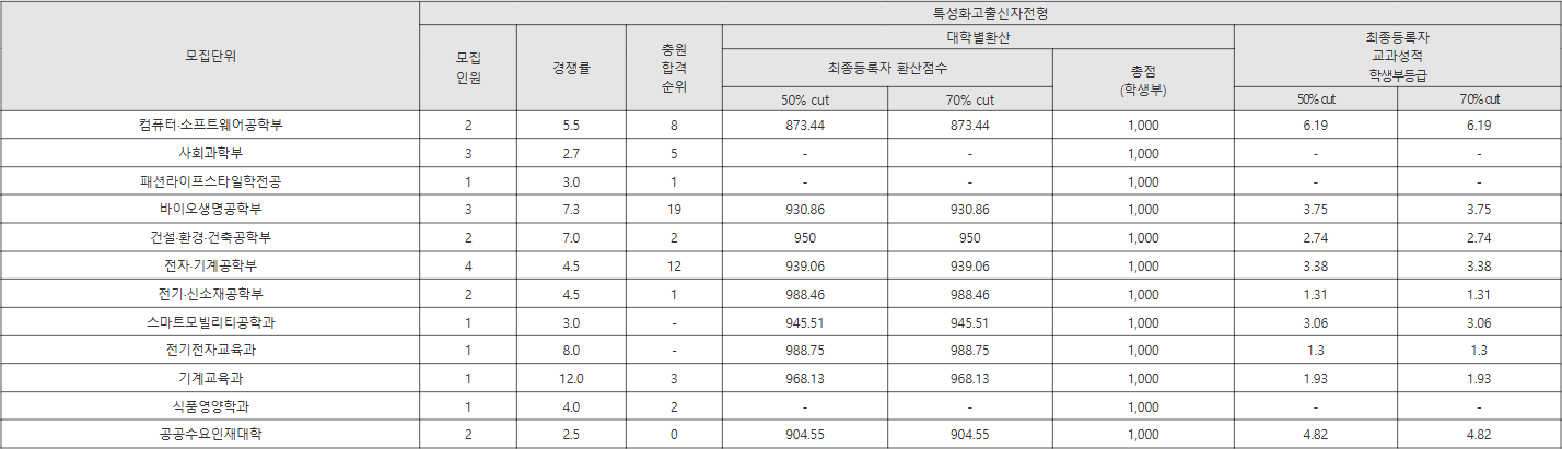 경국대 특성화고출신자전형 수시등급