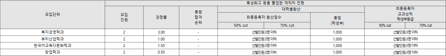 동명대 특성화고 등을 졸업한 재직자 전형 수시등급