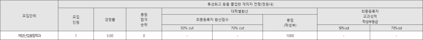 목포해양대 특성화고 등을 졸업한 재직자 전형(정원내) 수시등급
