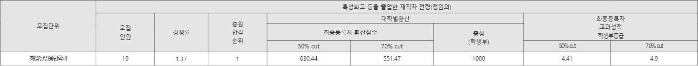 목포해양대 특성화고 등을 졸업한 재직자 전형(정원외) 수시등급
