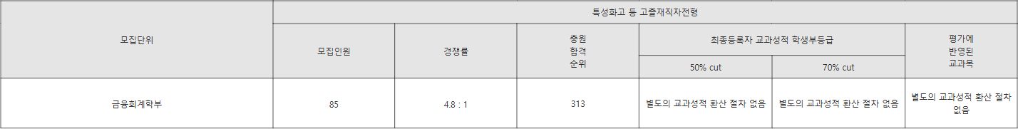 동덕여대 특성화고 등 고졸재직자전형 수시등급
