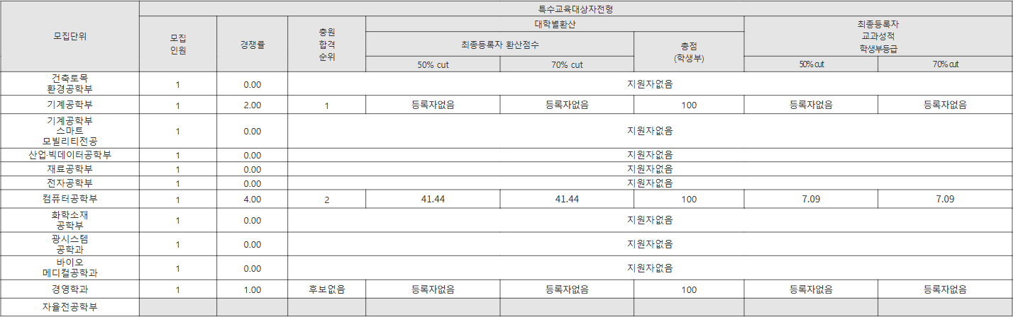 금오공과대 특수교육대상자전형 수시등급