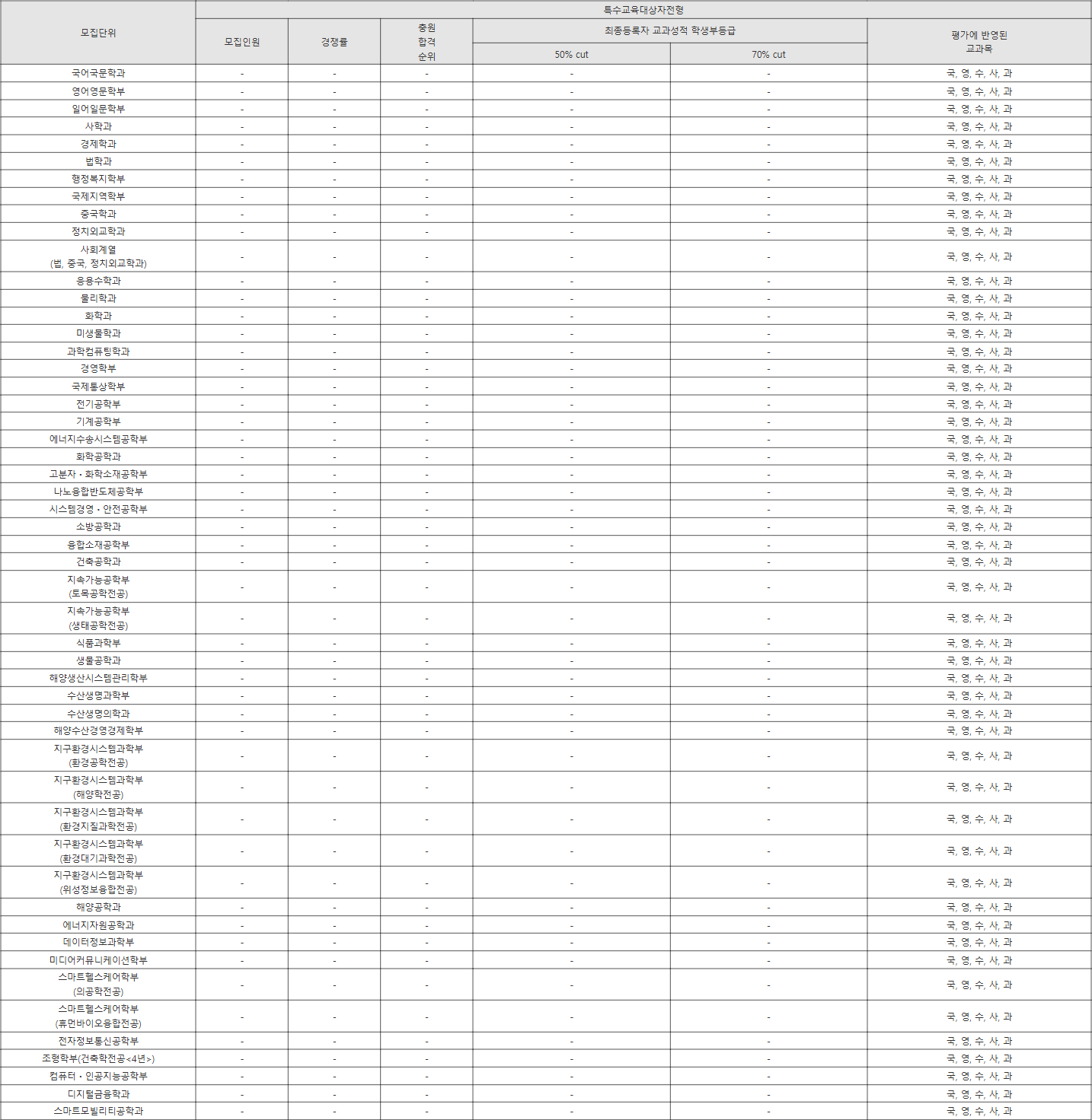 부경대 특수교육대상자전형 수시등급