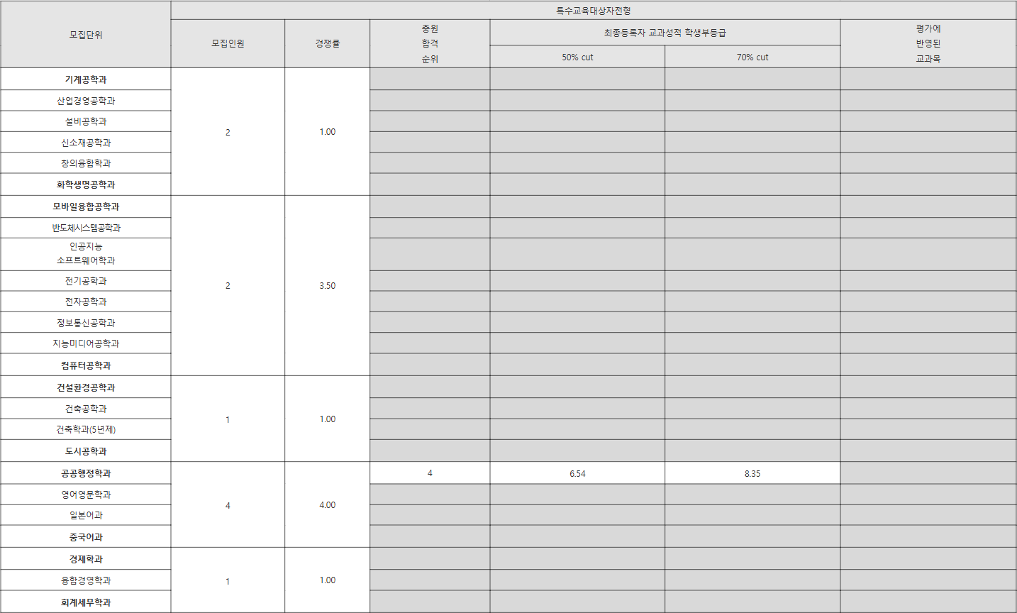 한밭대 특수교육대상자전형 수시등급