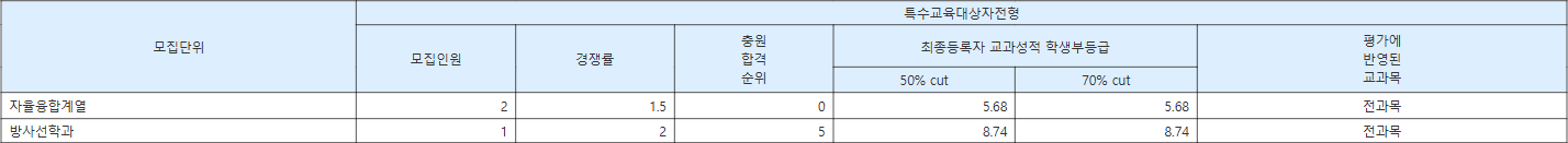 연세대 미래캠퍼스 특수교육대상자전형 수시등급