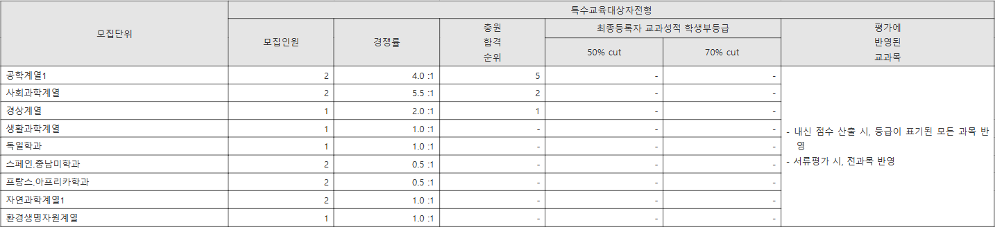 전북대 특수교육대상자전형 수시등급