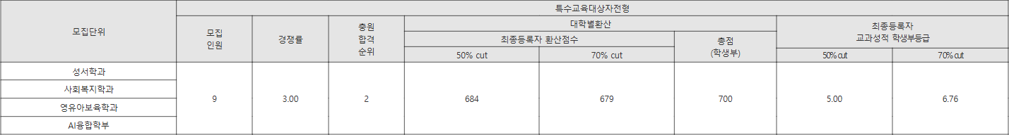한국성서대 특수교육대상자전형 수시등급