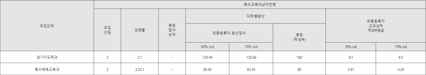 한국체대 특수교육대상자전형 수시등급