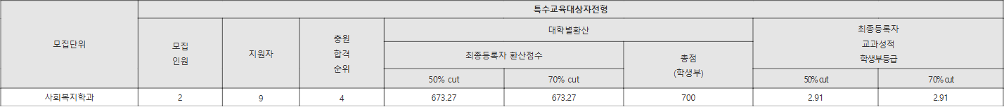 강서대 특수교육대상자전형 수시등급