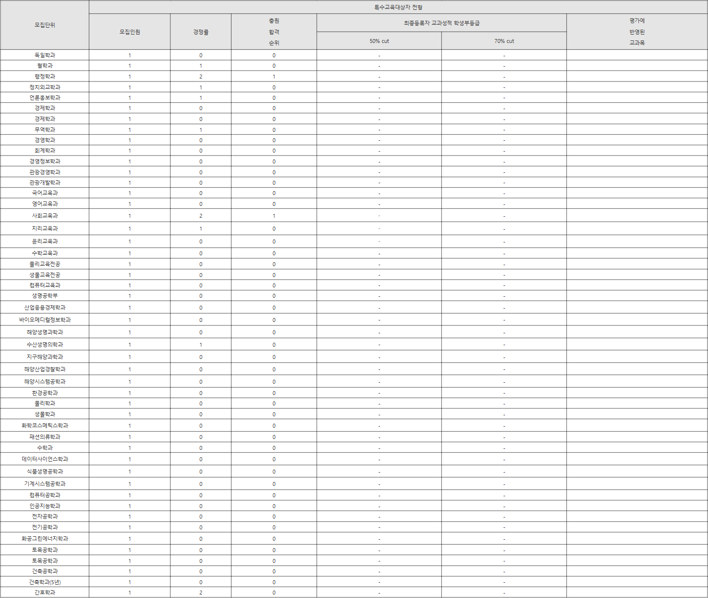 제주대 특수교육대상자 전형 수시등급