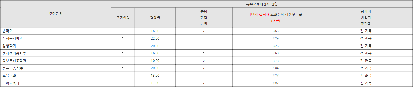 동국대 특수교육대상자 전형 수시등급