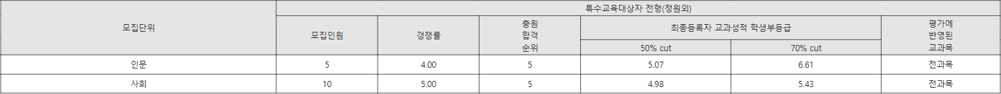 성신여대 특수교육대상자 전형(정원외) 수시등급