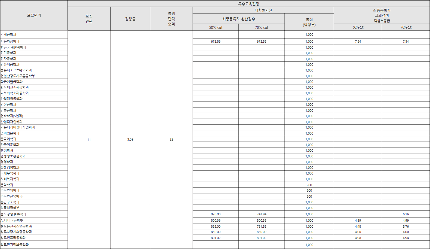 한국교통대 특수교육전형 수시등급