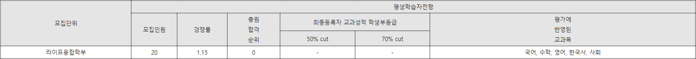 동의대 평생학습자전형 수시등급