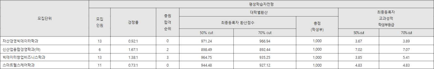 창원대 평생학습자전형 수시등급