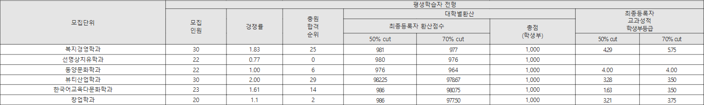 동명대 평생학습자 전형 수시등급