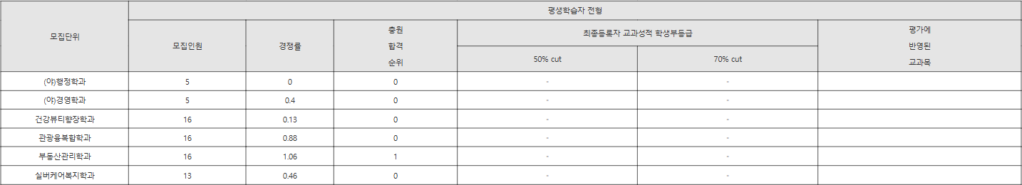 제주대 평생학습자 전형 수시등급