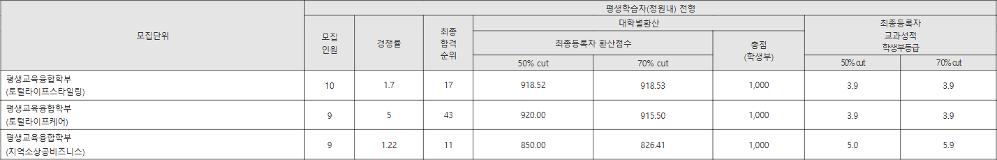 배재대 평생학습자(정원내) 전형 수시등급