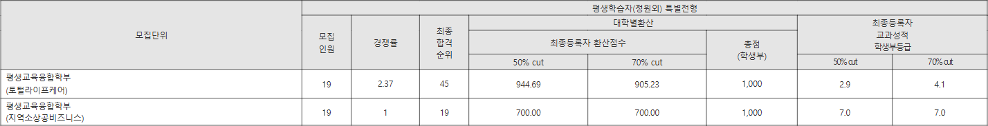 배재대 평생학습자(정원외) 특별전형 수시등급