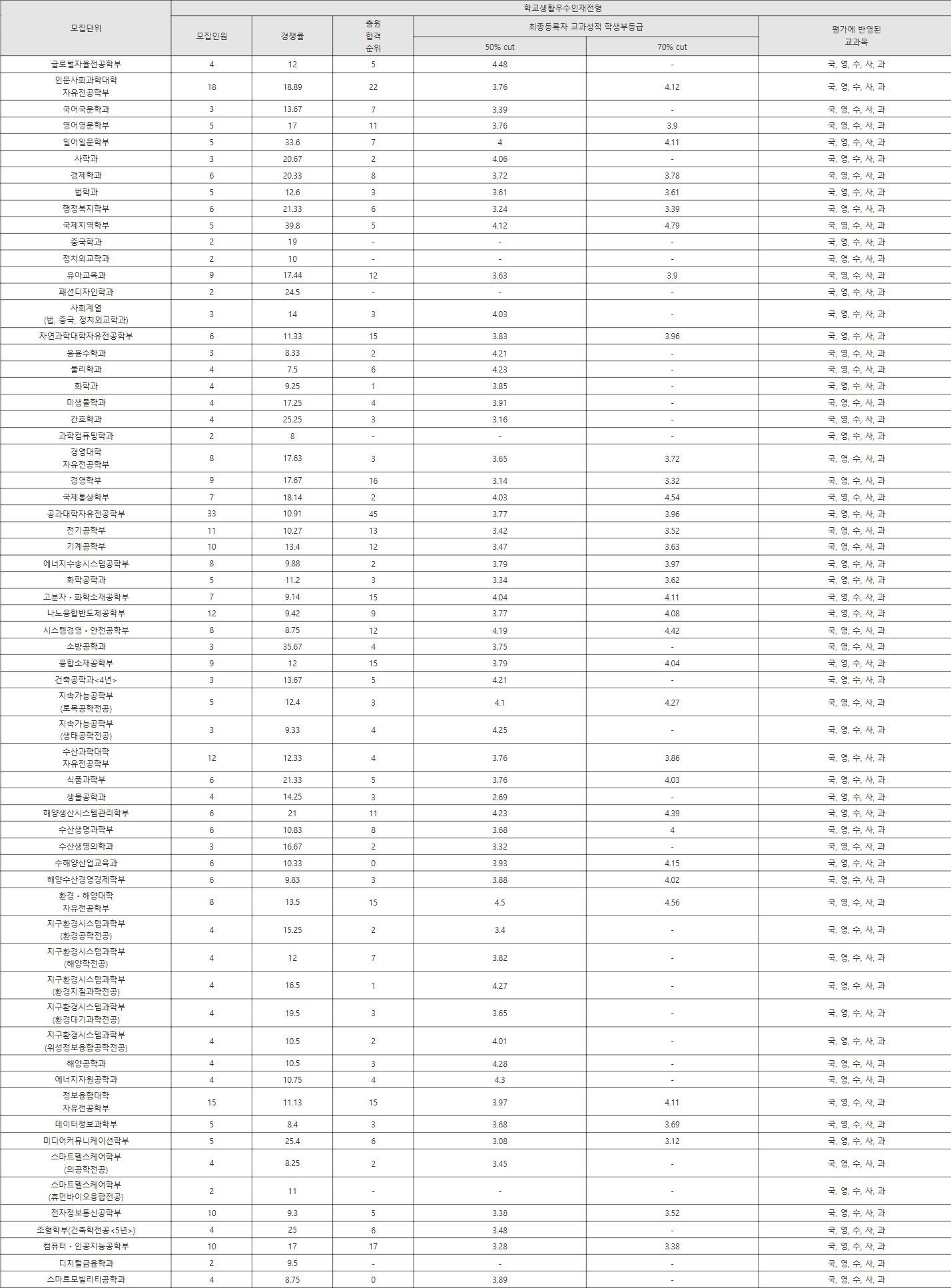 부경대 학교생활우수인재전형 수시등급