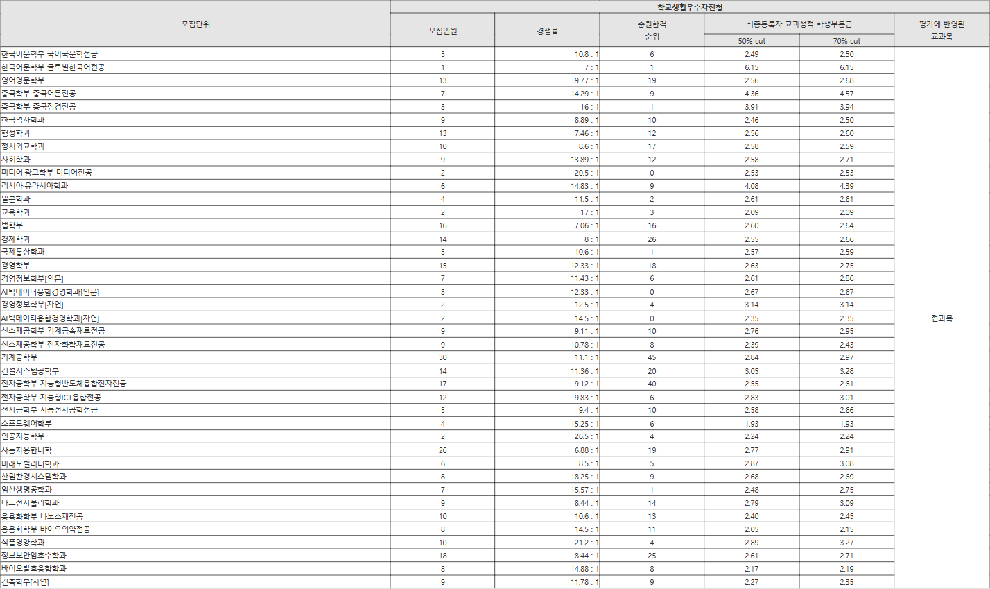 국민대 학교생활우수자전형 수시등급