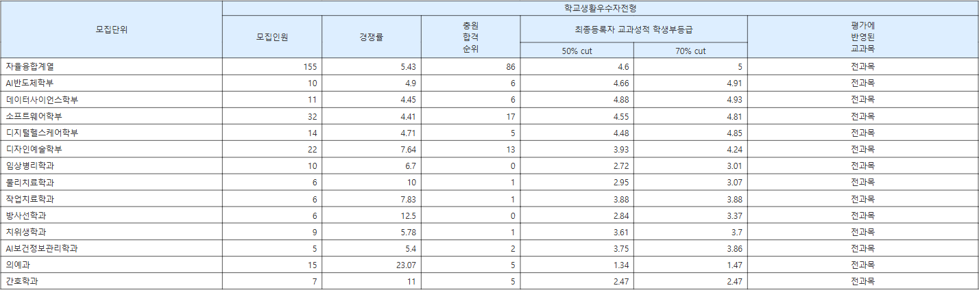 연세대 미래캠퍼스 학교생활우수자전형 수시등급
