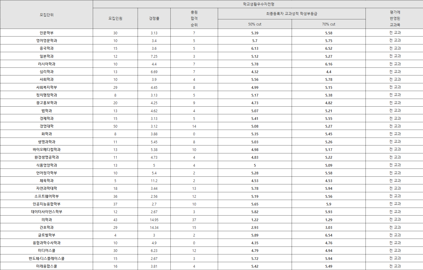 한림대 학교생활우수자전형 수시등급