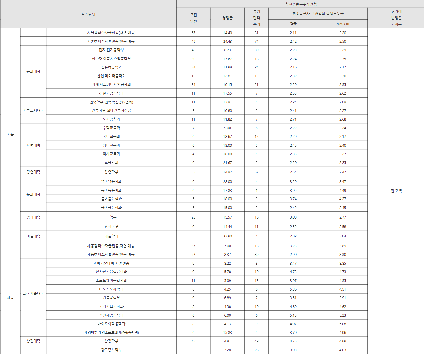 홍익대 학교생활우수자전형 수시등급