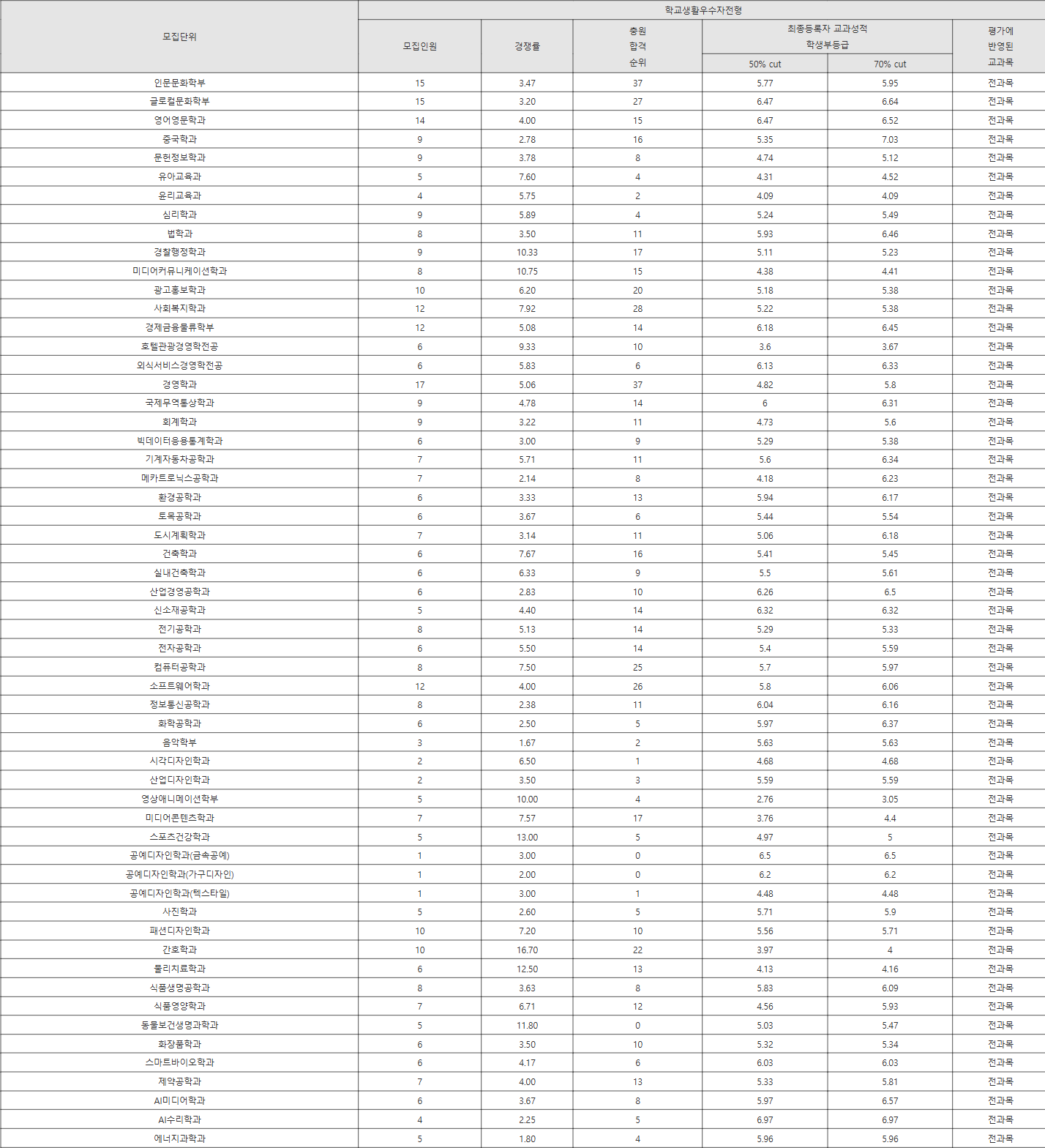 경성대 학교생활우수자전형 수시등급