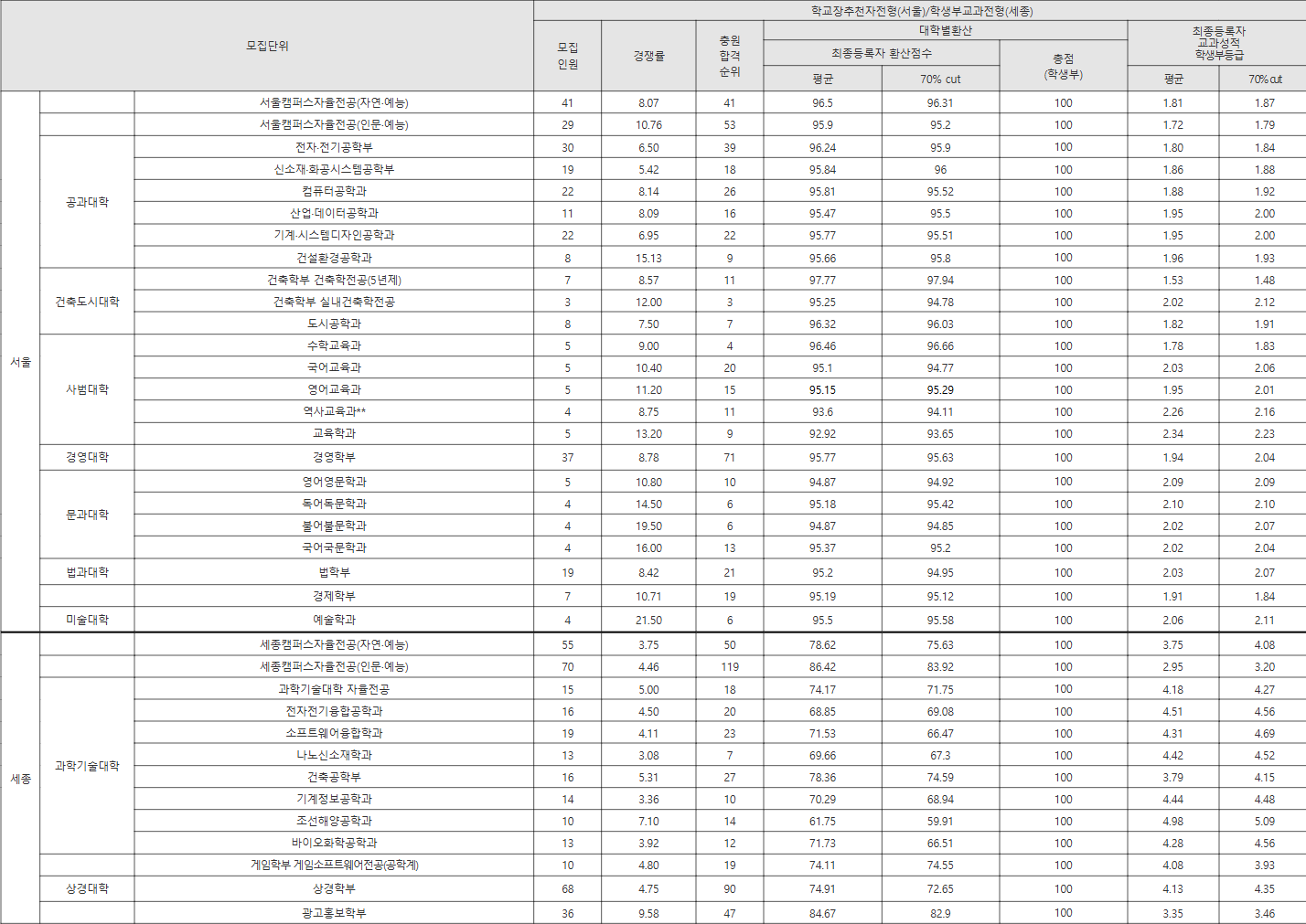 홍익대 학교장추천자전형 수시등급