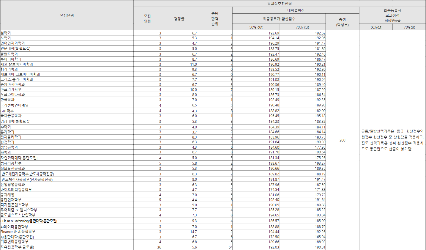 한국외대 학교장추천전형 수시등급