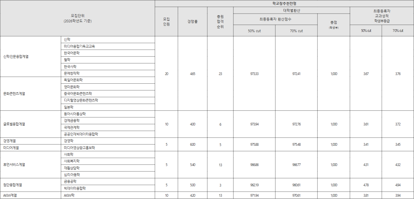 한신대 학교장추천전형 수시등급