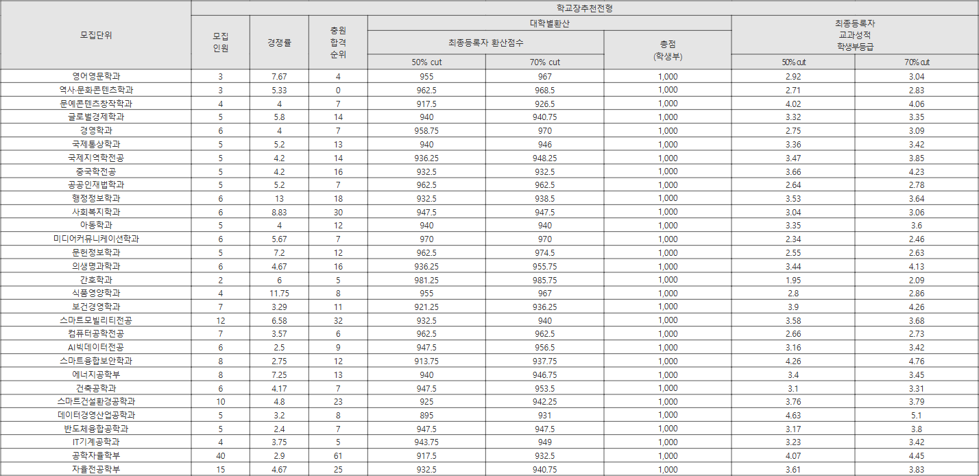 대진대 학교장추천전형 수시등급