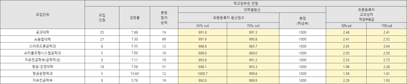 한국항공대 학교장추천 전형 수시등급