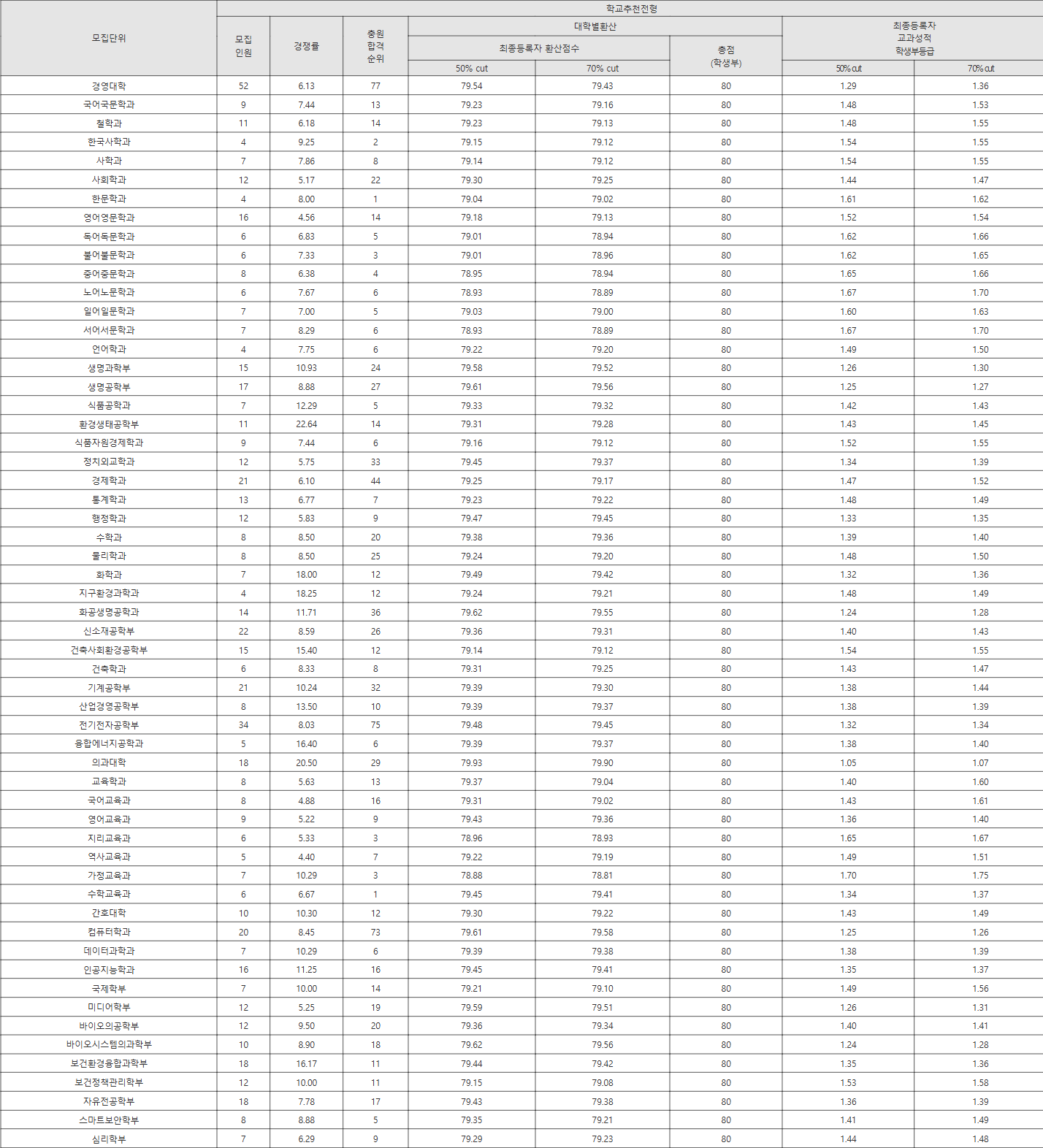 고려대 학교추천전형 수시등급