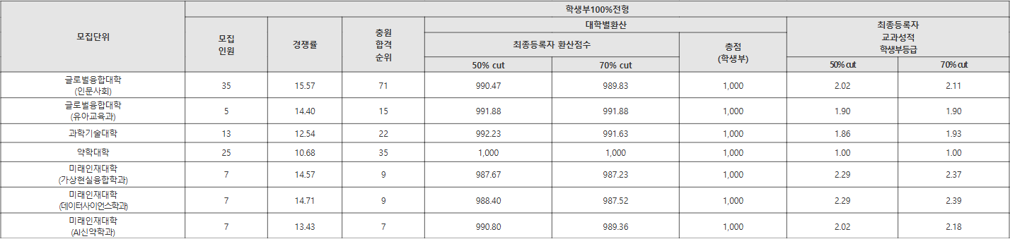 덕성여대 학생부100%전형 수시등급