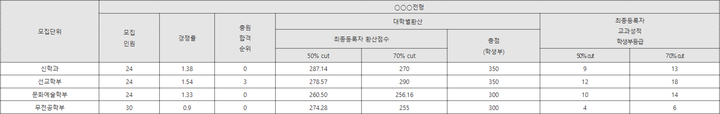 대신대 학생부교과 수시등급