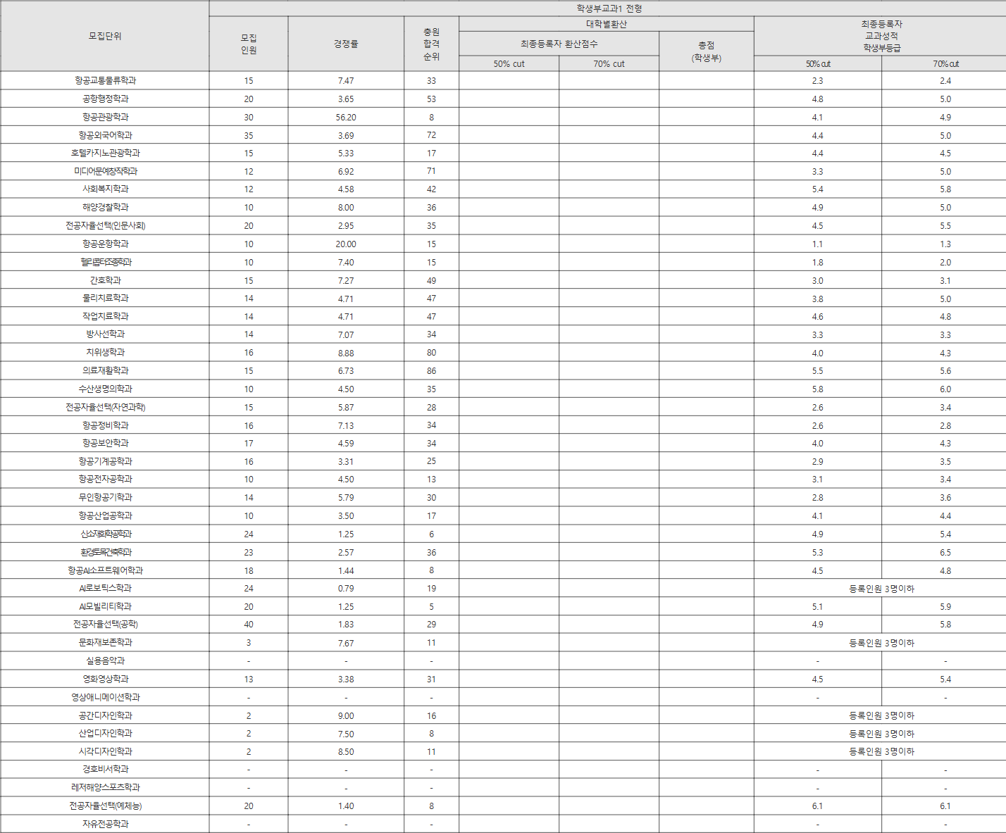 한서대 학생부교과1 전형 수시등급