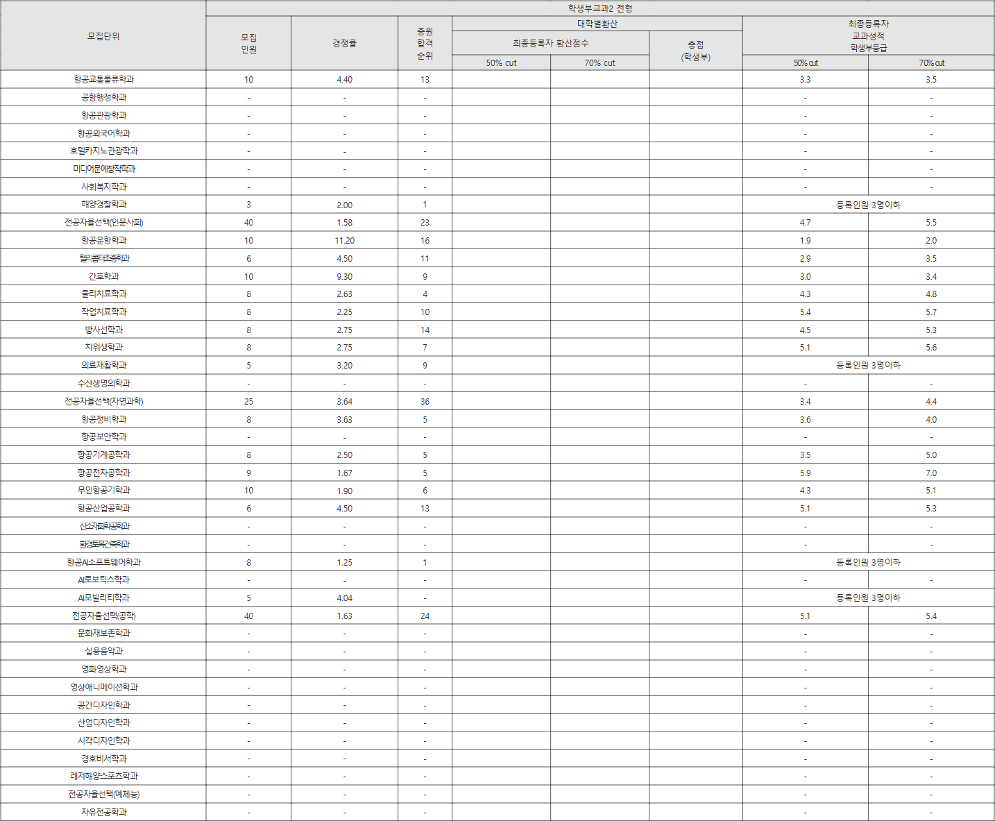 한서대 학생부교과2 전형 수시등급