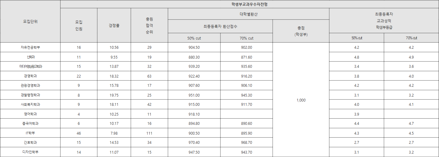 한세대 학생부교과우수자전형 수시등급