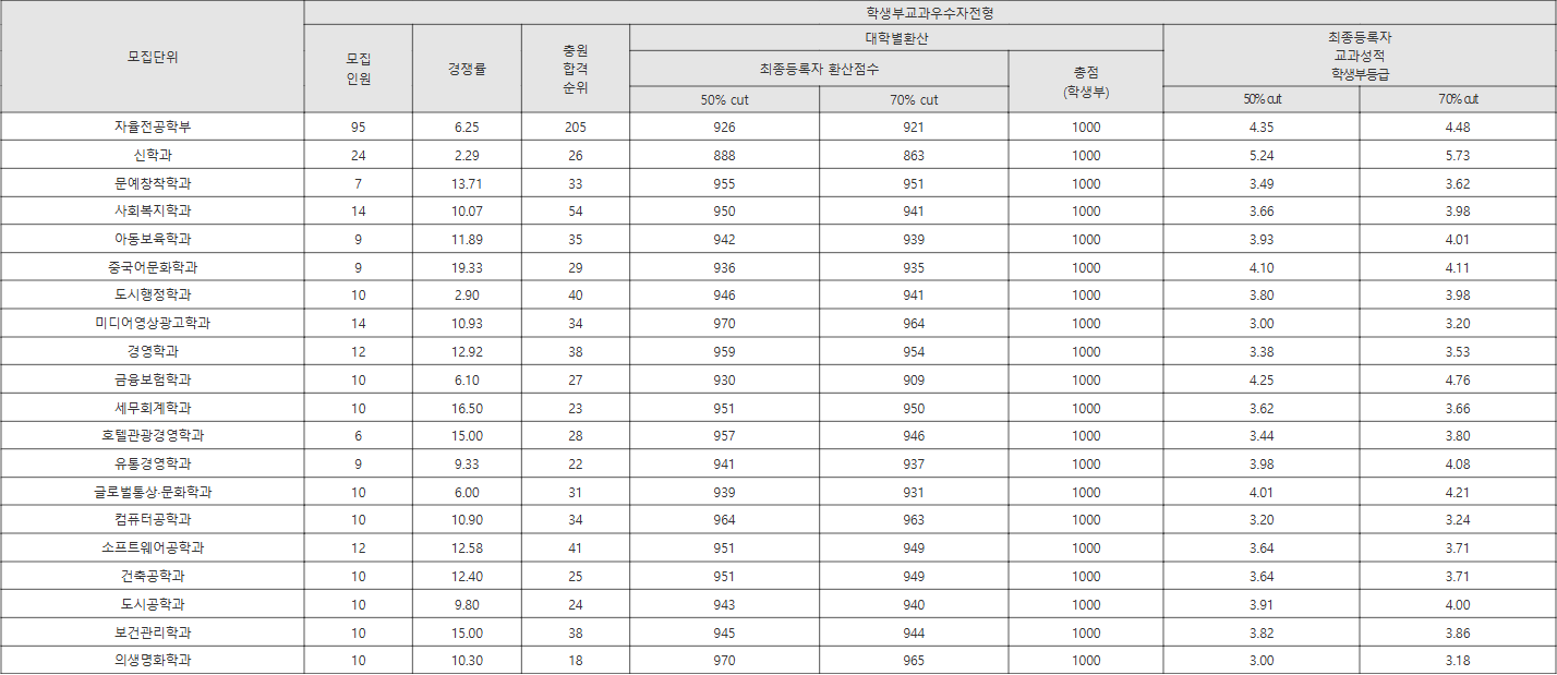 협성대 학생부교과우수자전형 수시등급