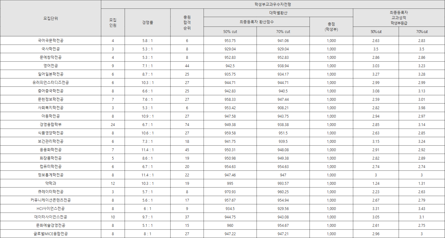 동덕여대 학생부교과우수자전형 수시등급