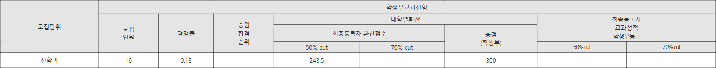 대전가톨릭대 학생부교과전형 수시등급
